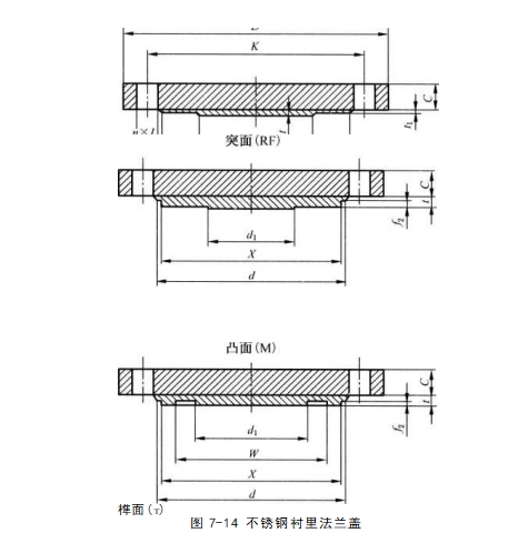 不銹鋼襯里法蘭蓋(